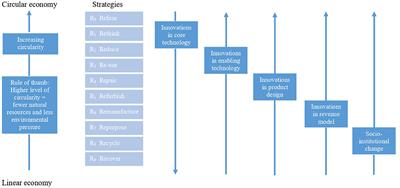 Eco-Innovations Transition of Agri-food Enterprises Into a Circular Economy